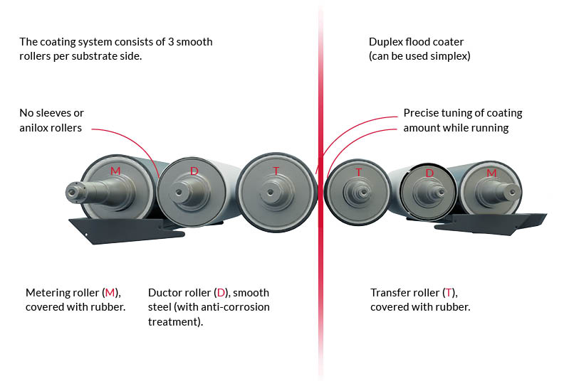 Der Contiweb Variable Coater benutzt die Automated Metering Technologie