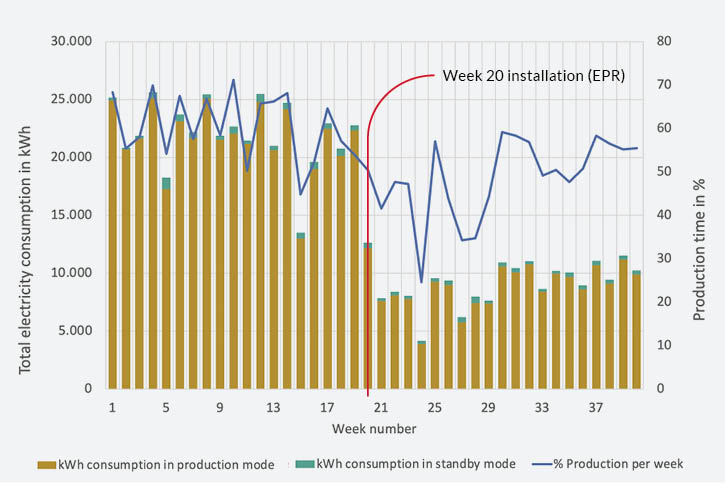 Reducción de la potencia eléctrica