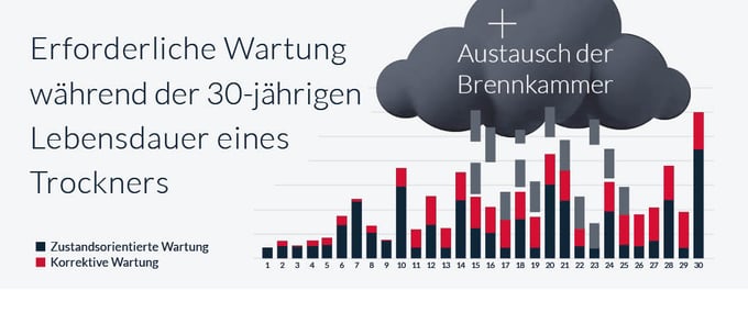 Trockneraustausch: Die Kosten-Nutzen-Zahlen verstehen