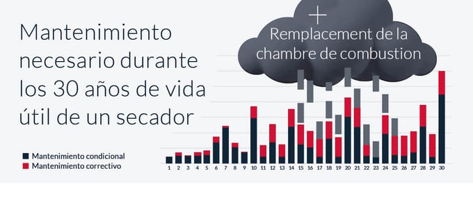 Sustitución de secador Haciendo números sobre la relación costes-beneficios