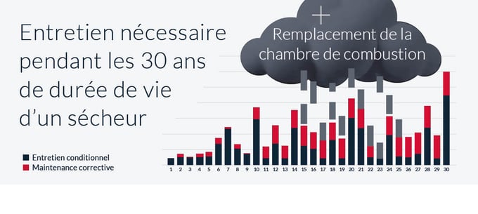 Remplacement des sécheurs : Analyse des coûts et des avantages