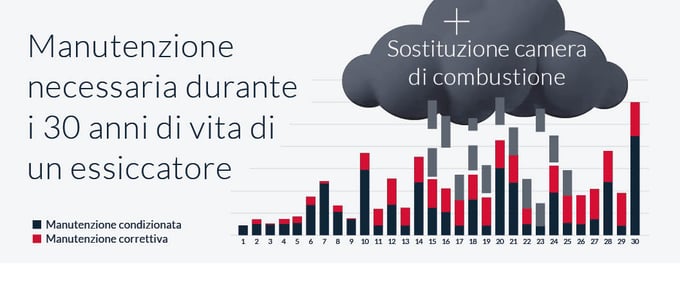 Sostituzione dell’essiccatore: analisi dei dati del rapporto costi/benefici