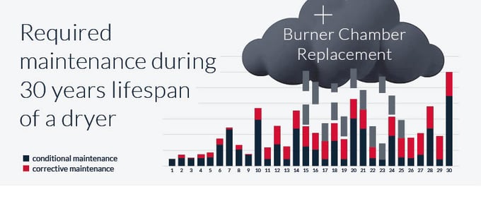 Dryer Replacement: Crunching the Cost-Benefit Numbers