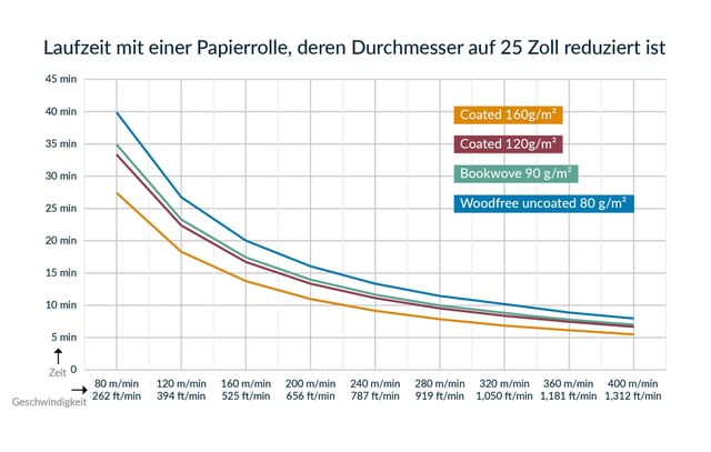 Laufzeit mit einer Papierrolle, deren Durchmesser auf 25 Zoll reduziert ist