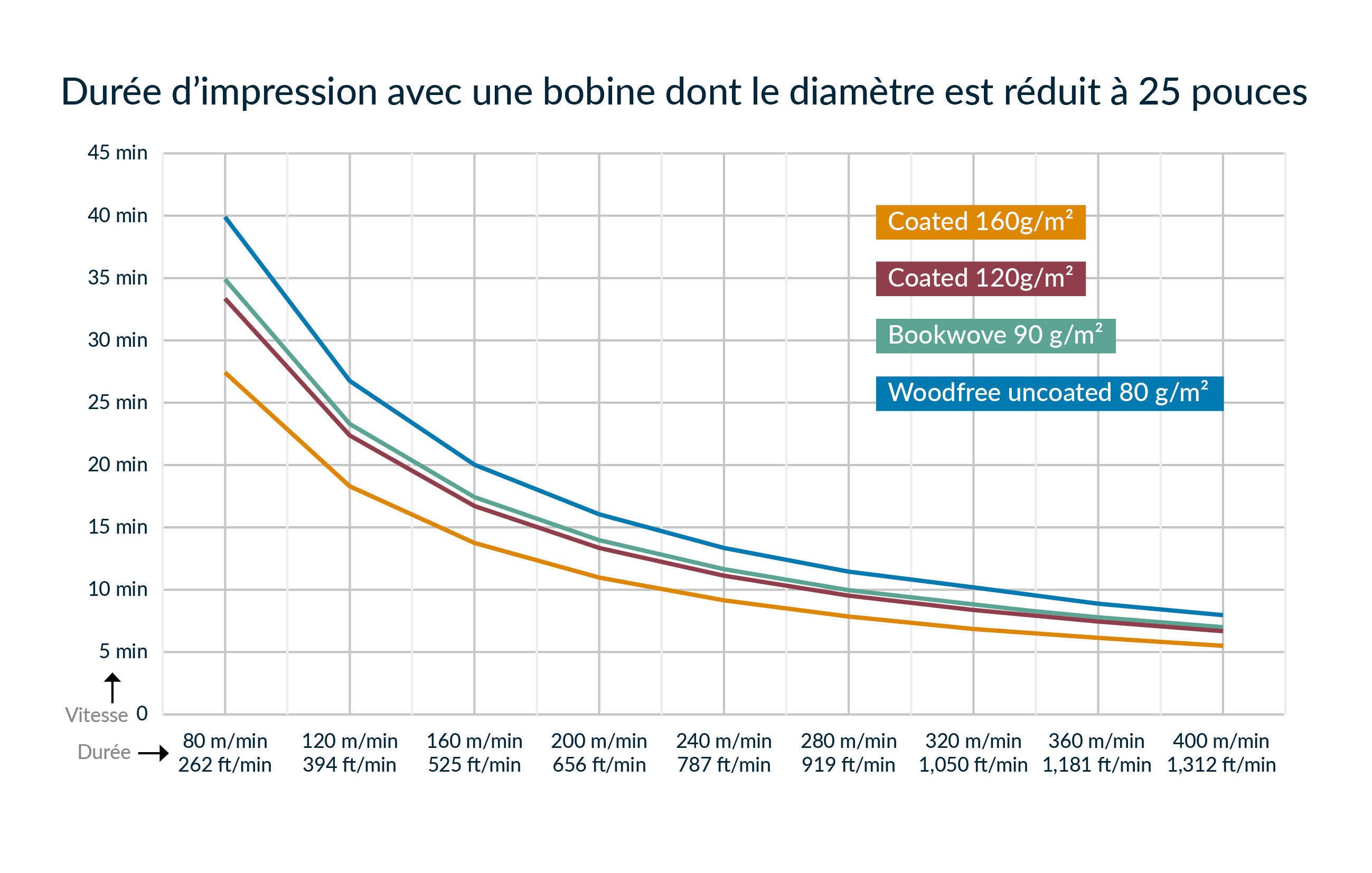 Durée d’impression avec une bobine dont le diamètre est réduit à 25 pouces