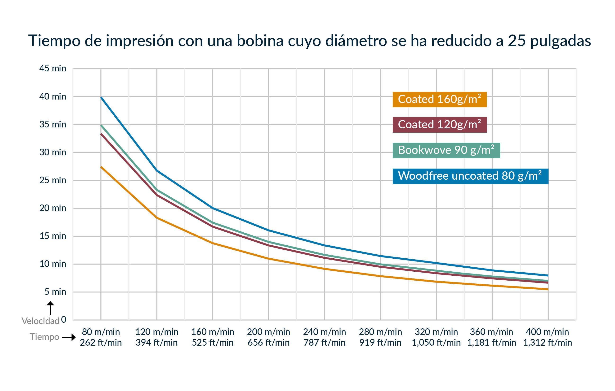 Tiempo de impresión con una bobina cuyo diámetro se ha reducido a 25 pulgadas