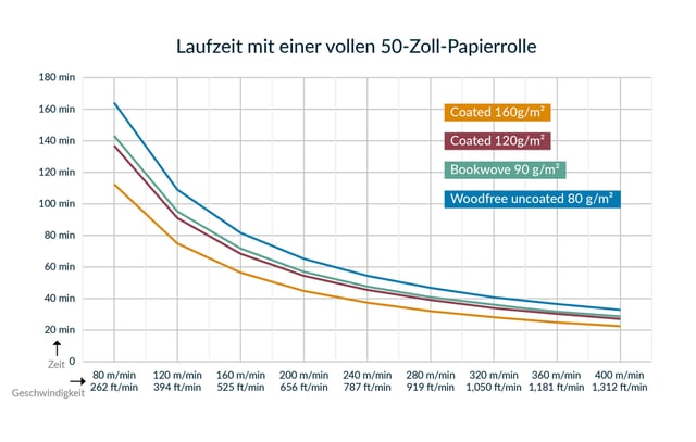 Laufzeit mit einer vollen 50-Zoll-Papierrolle