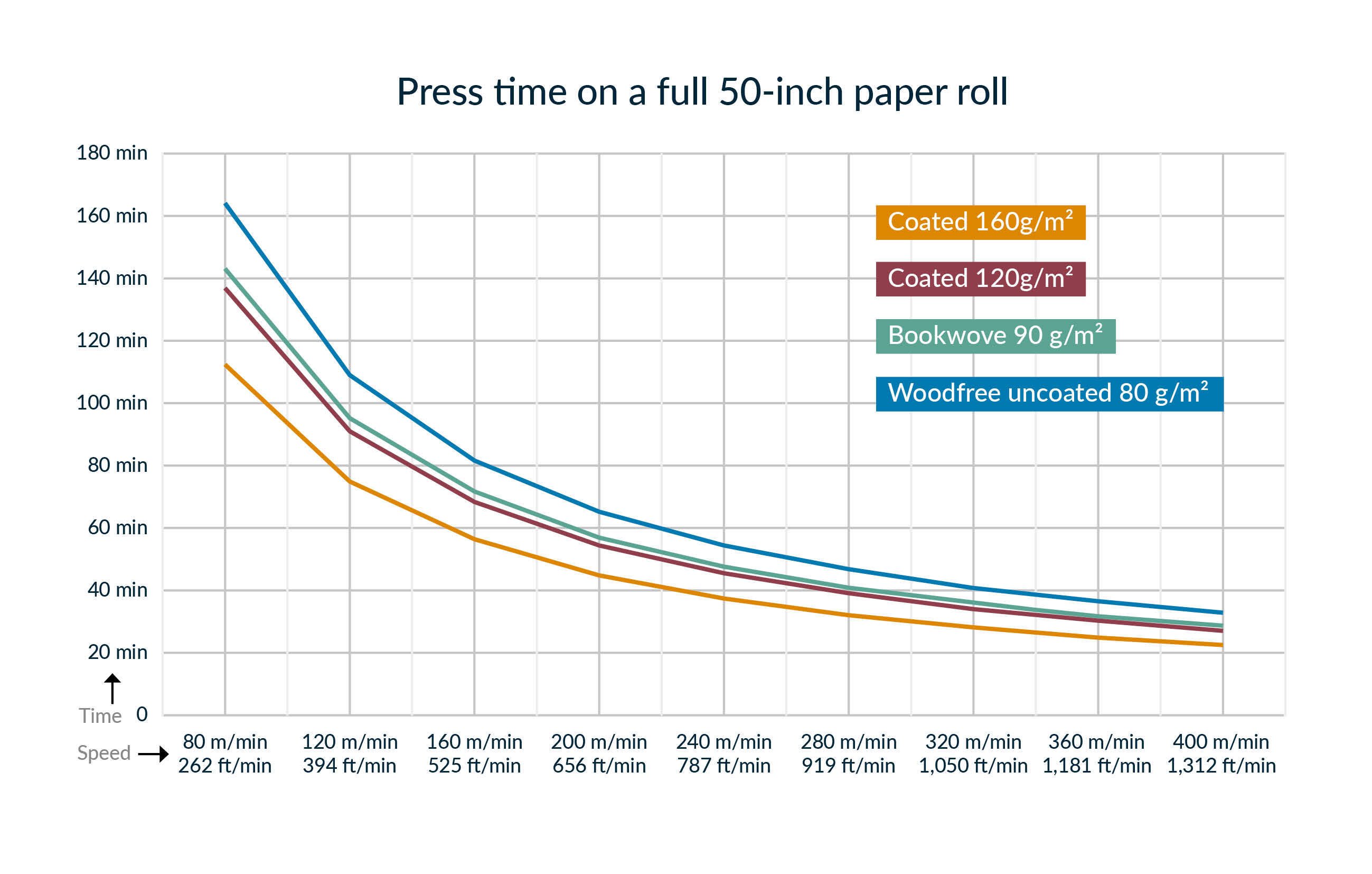 Press time on a full 50-inch paper roll