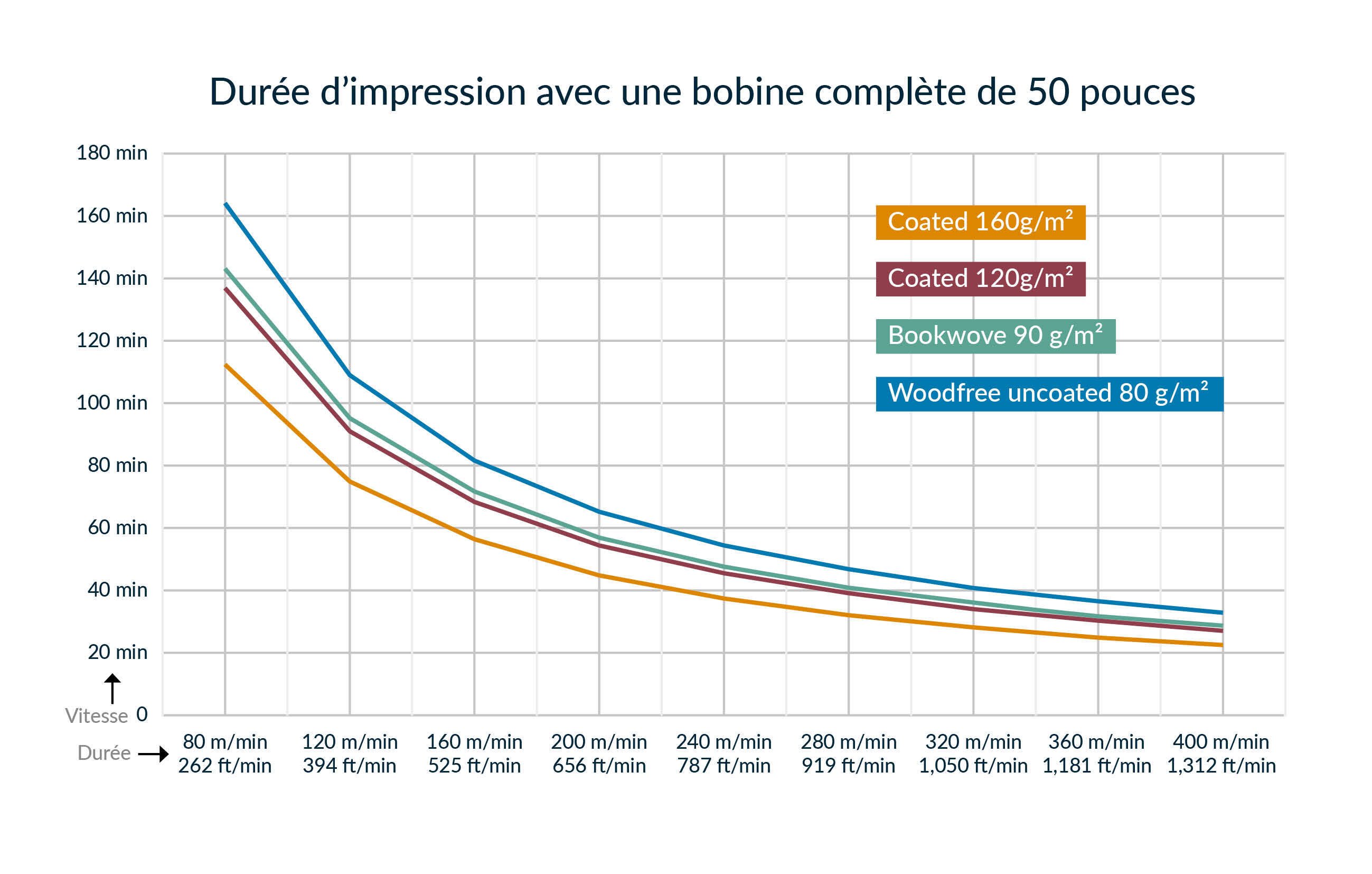 Durée d’impression avec une bobine complète de 50 pouces