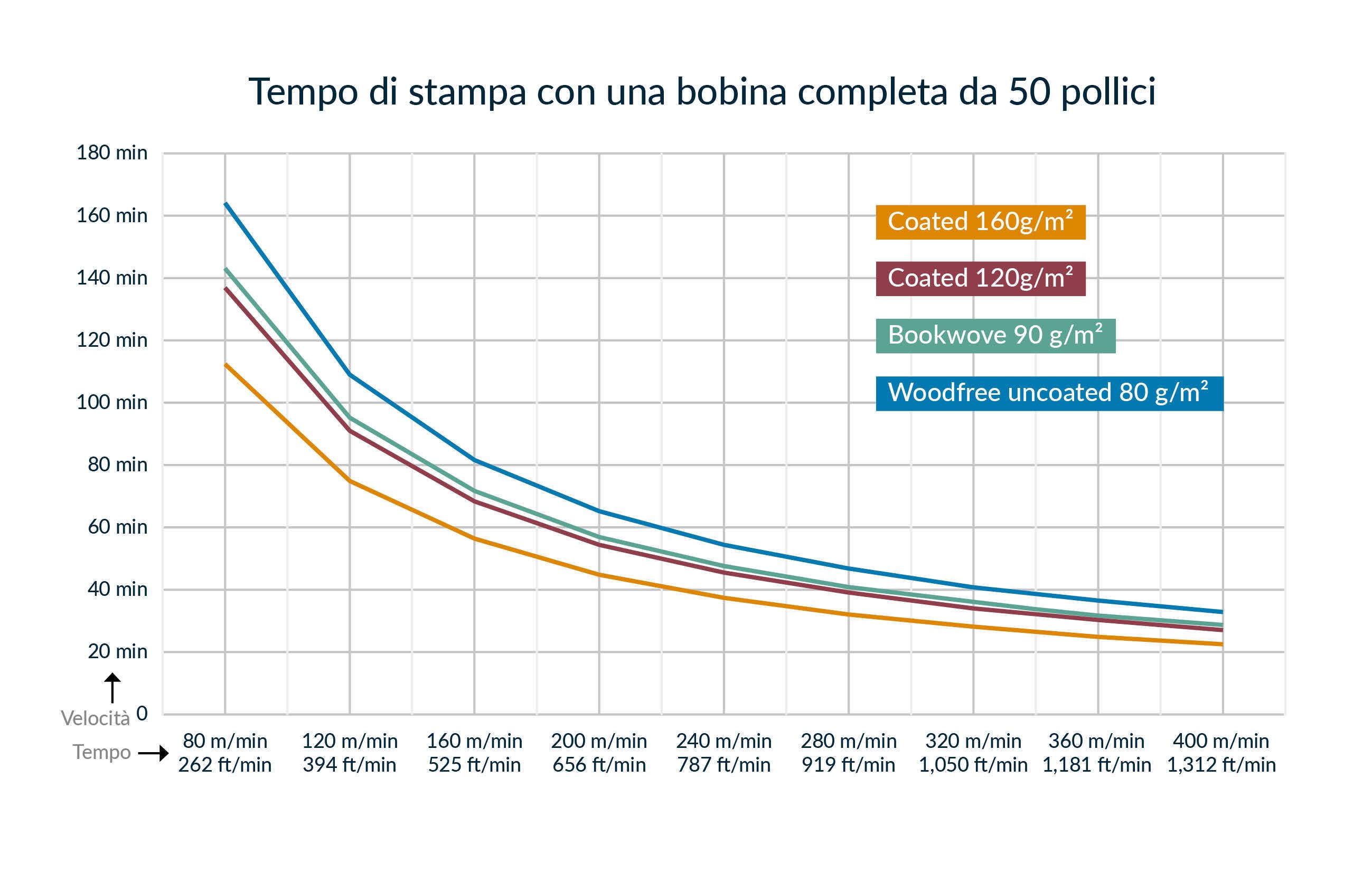 Tempo di stampa con una bobina completa da 50 pollici