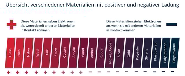 DE - Abbildung 1 - Übersicht verschiedener Materialien mit positiver und negativer Ladung