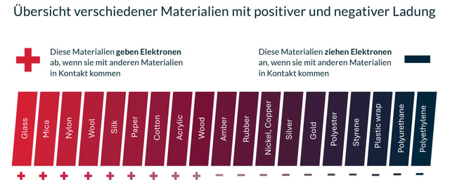 DE - Abbildung 1 - Übersicht verschiedener Materialien mit positiver und negativer Ladung