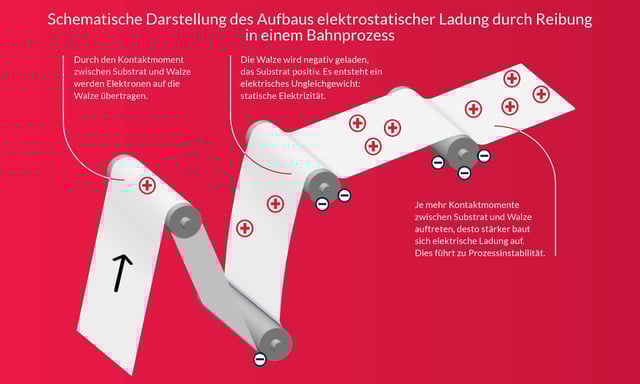 DE - Abbildung 2 - Schematische Darstellung des Aufbaus elektrostatischer Ladung durch Reibung