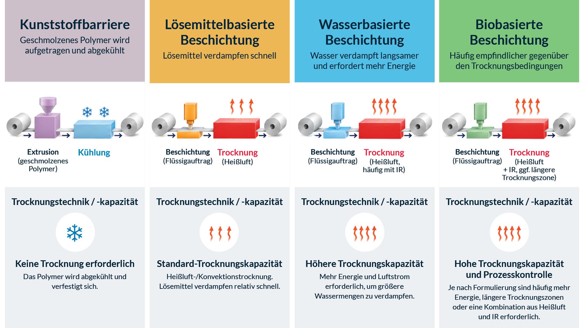 DE_New coating chemistry and production processes lead to new drying requirements