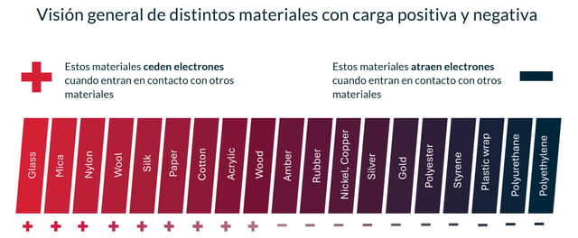 ES - Figura 1 - Visión general de distintos materiales con carga positiva y negativa-2