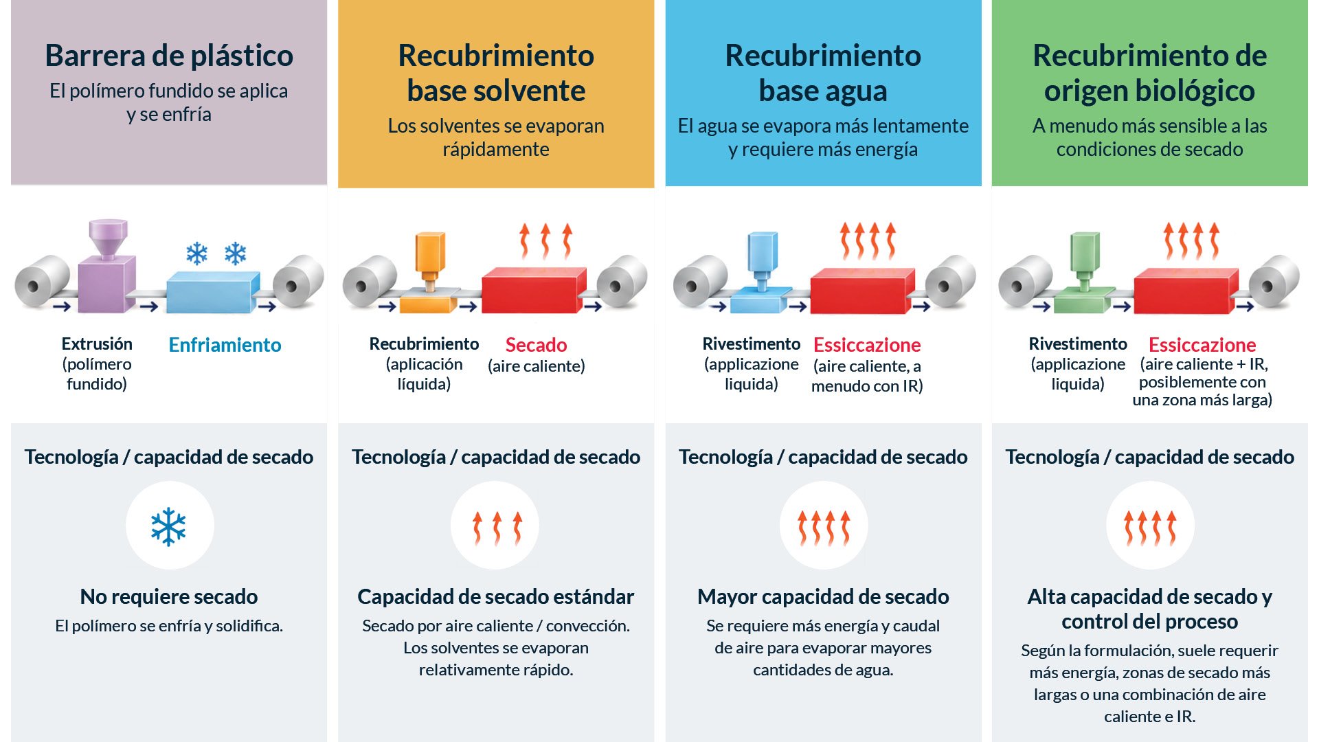ES_New coating chemistry and production processes lead to new drying requirements