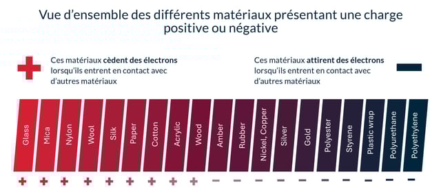 FR - Figure 1 - Vue d’ensemble des différents matériaux présentant une charge positive ou négative
