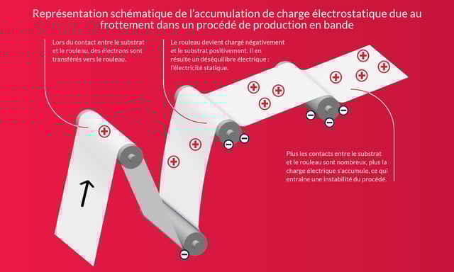 FR - Figure 2 - Représentation schématique de l’accumulation de charge électrostatique