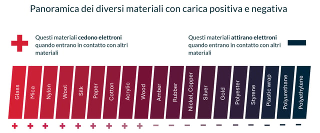 IT - Figura 1 - Panoramica dei diversi materiali con carica positiva e negativa