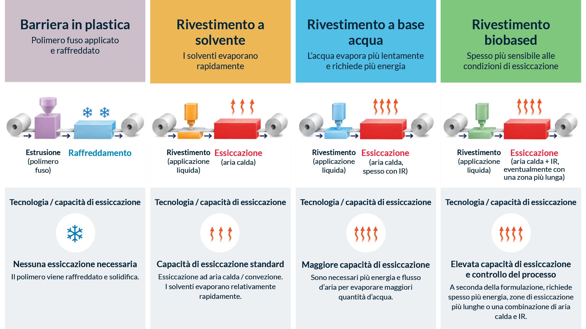 IT_New coating chemistry and production processes lead to new drying requirements
