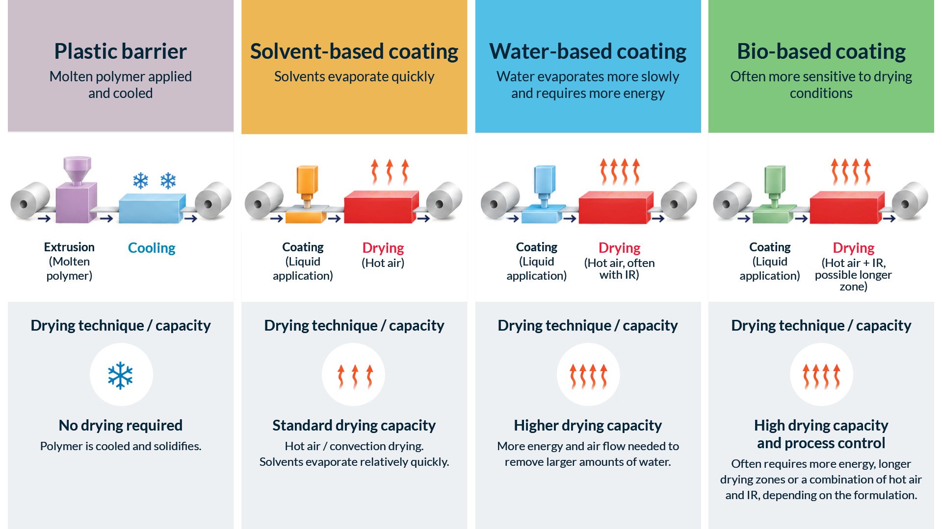 New coating chemistry and production processes lead to new drying requirements
