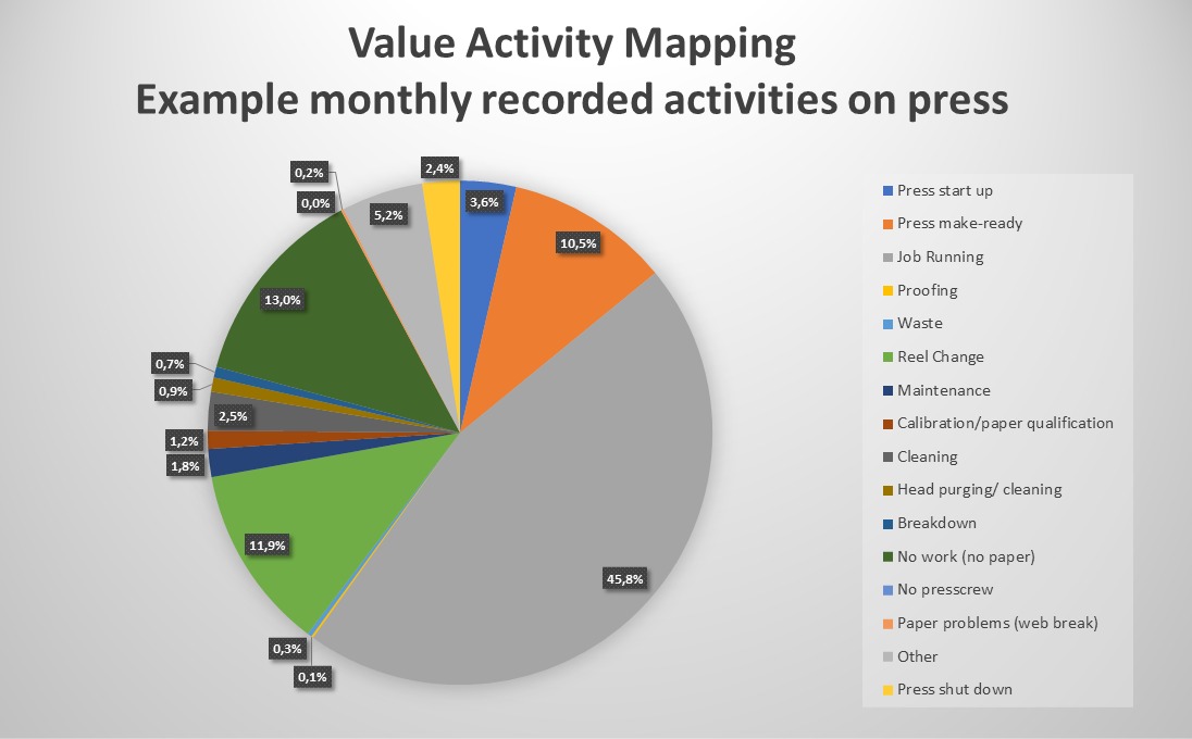 Value Activity Mapping - Example monthly recorded activities